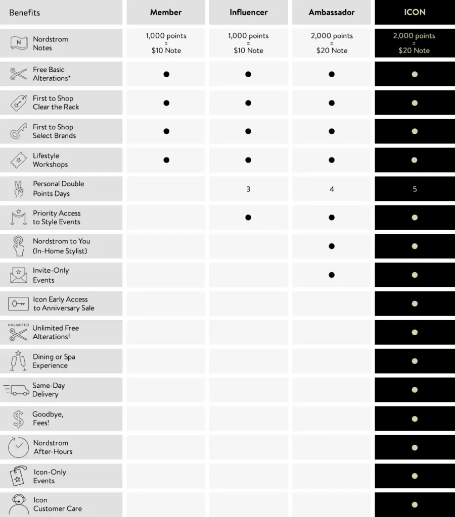 This chart outlines Nordstrom's different member levels and benefits.